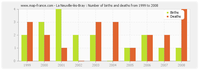La Neuville-lès-Bray : Number of births and deaths from 1999 to 2008